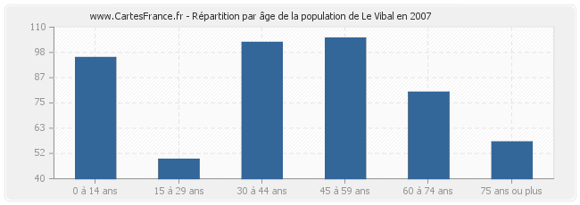 Répartition par âge de la population de Le Vibal en 2007